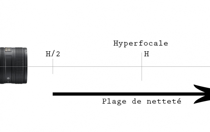 hyperfocale