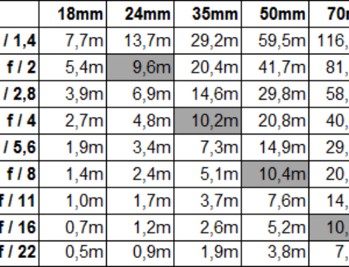 Maîtriser l’hyperfocale : Guide complet pour des photos toujours nettes